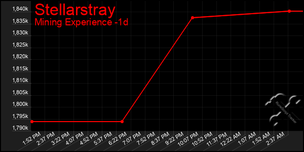 Last 24 Hours Graph of Stellarstray