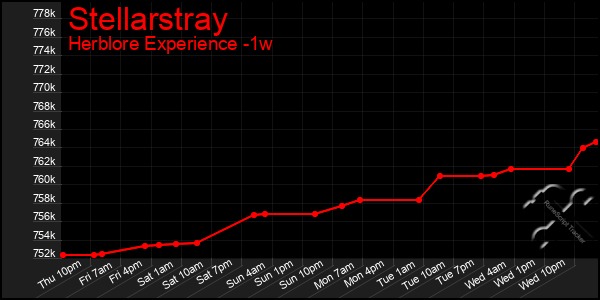 Last 7 Days Graph of Stellarstray