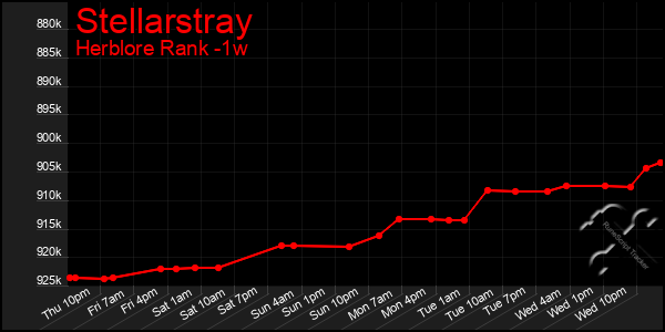 Last 7 Days Graph of Stellarstray