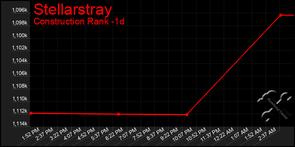 Last 24 Hours Graph of Stellarstray