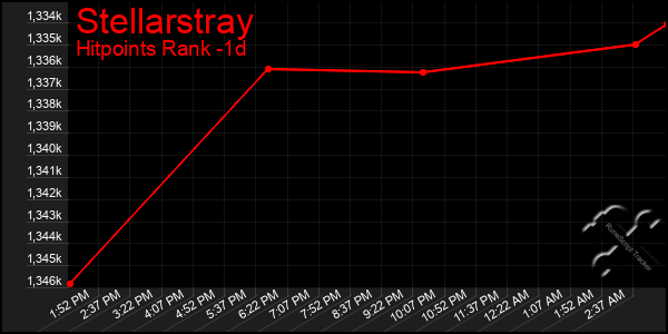 Last 24 Hours Graph of Stellarstray