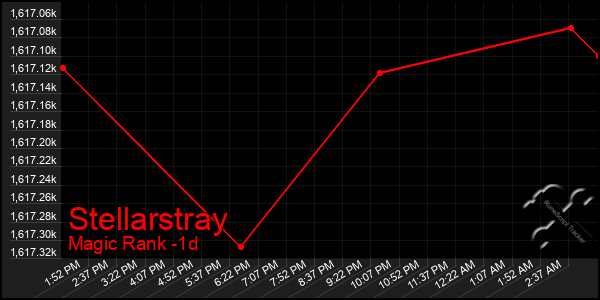 Last 24 Hours Graph of Stellarstray