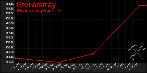 Last 24 Hours Graph of Stellarstray