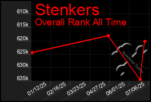 Total Graph of Stenkers