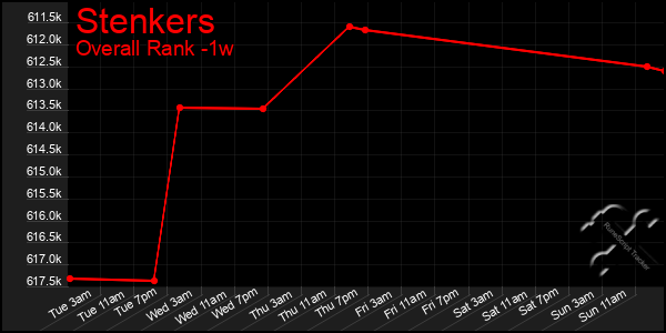 Last 7 Days Graph of Stenkers