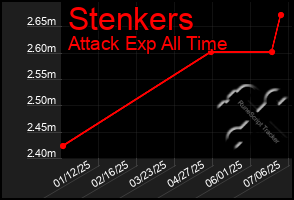 Total Graph of Stenkers