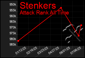 Total Graph of Stenkers