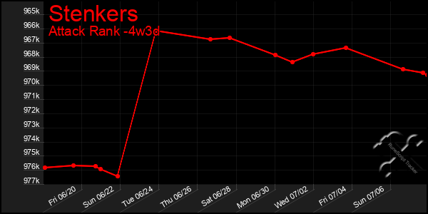 Last 31 Days Graph of Stenkers