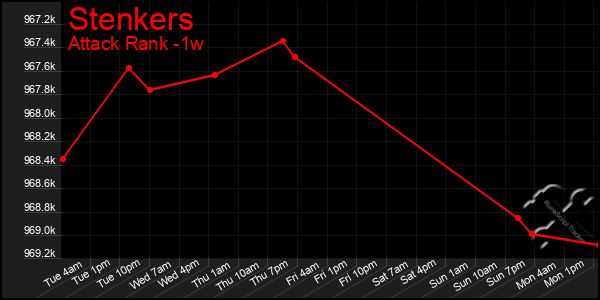 Last 7 Days Graph of Stenkers
