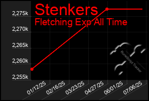 Total Graph of Stenkers
