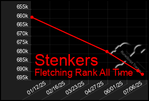 Total Graph of Stenkers
