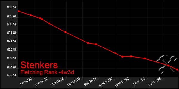 Last 31 Days Graph of Stenkers