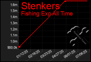Total Graph of Stenkers