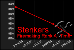 Total Graph of Stenkers