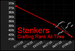 Total Graph of Stenkers