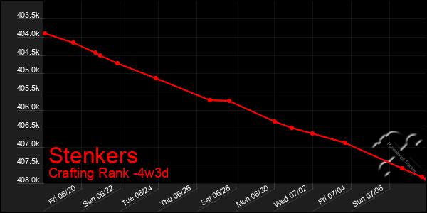Last 31 Days Graph of Stenkers