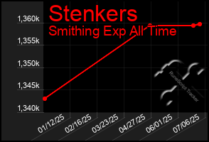 Total Graph of Stenkers