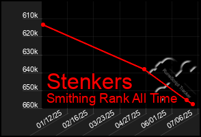 Total Graph of Stenkers