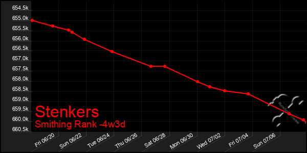Last 31 Days Graph of Stenkers
