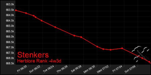 Last 31 Days Graph of Stenkers
