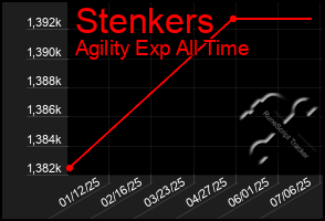 Total Graph of Stenkers