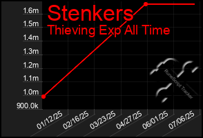 Total Graph of Stenkers