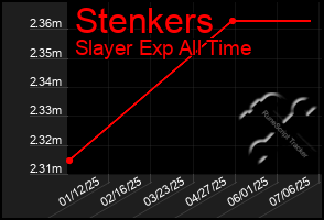 Total Graph of Stenkers