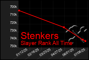 Total Graph of Stenkers