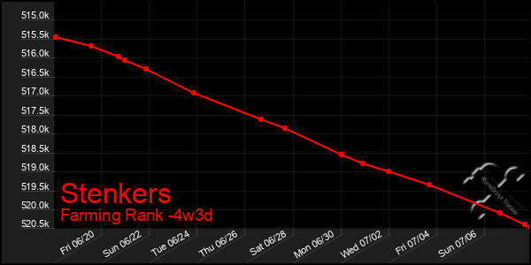 Last 31 Days Graph of Stenkers