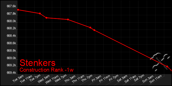 Last 7 Days Graph of Stenkers
