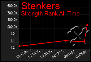 Total Graph of Stenkers