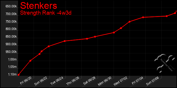 Last 31 Days Graph of Stenkers