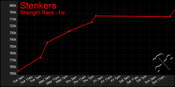Last 7 Days Graph of Stenkers