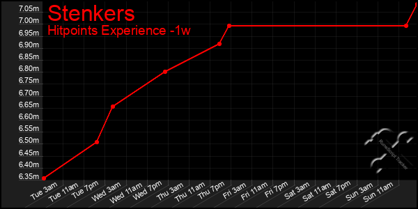 Last 7 Days Graph of Stenkers