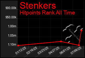 Total Graph of Stenkers