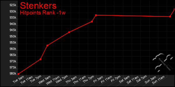 Last 7 Days Graph of Stenkers