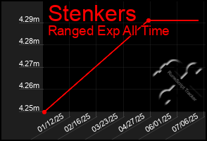 Total Graph of Stenkers