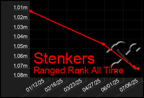 Total Graph of Stenkers