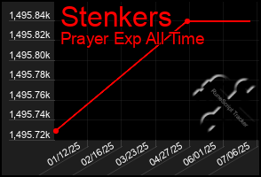 Total Graph of Stenkers