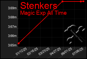 Total Graph of Stenkers