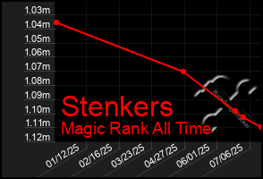 Total Graph of Stenkers