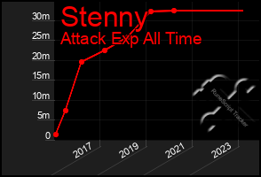 Total Graph of Stenny