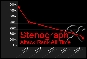 Total Graph of Stenograph