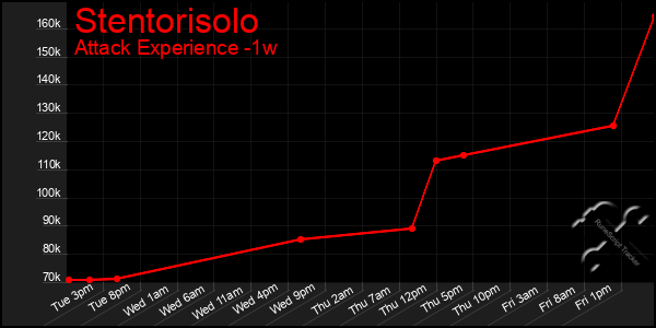 Last 7 Days Graph of Stentorisolo