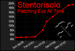 Total Graph of Stentorisolo