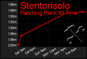 Total Graph of Stentorisolo