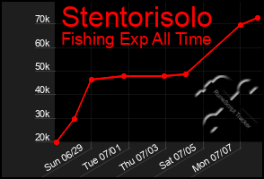 Total Graph of Stentorisolo