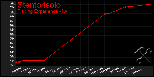 Last 7 Days Graph of Stentorisolo