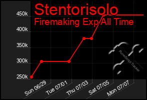 Total Graph of Stentorisolo