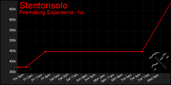Last 7 Days Graph of Stentorisolo